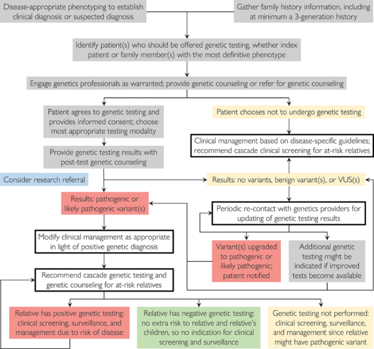 Approach to the evaluation of patients with confirmed or suspected diagnosis of inherited cardiovascular disease.